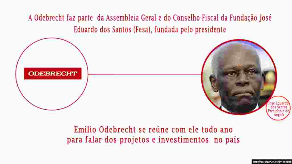 Gráfico ligações Odebrecht / José Eduardo dos Santos. Autoria: Pública