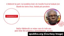 Gráfico ligações Odebrecht / José Eduardo dos Santos. Autoria: Pública