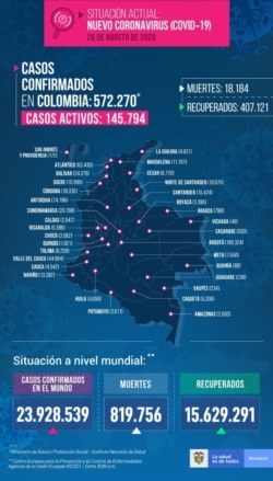 Colombia llegó a los 572. 270 infectados con COVID-19, mientras que el número de fallecidos supero las 18 mil personas. Fuente Instituto Nacional de Salud.