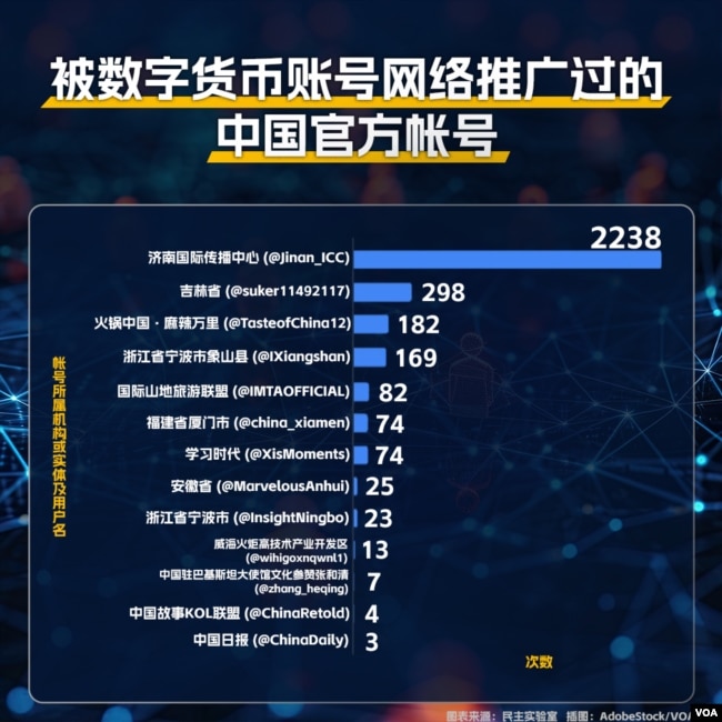 数字货币账号大规模推广了一些中国官方账号