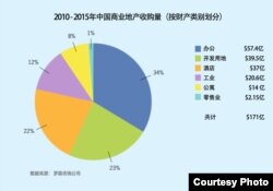 2010-2015年中国商业地产收购量(按财产类别划分)