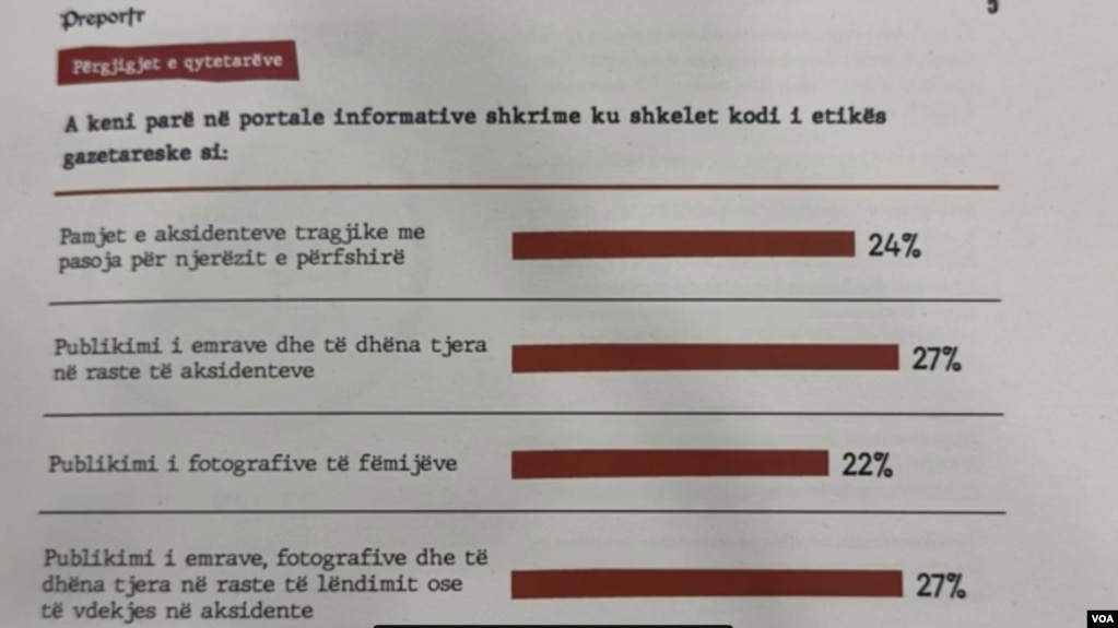 Studim: Raportimi i mediave të shkruara në Kosovë me mangësi dhe shkelje të shumta të kodit të etikës