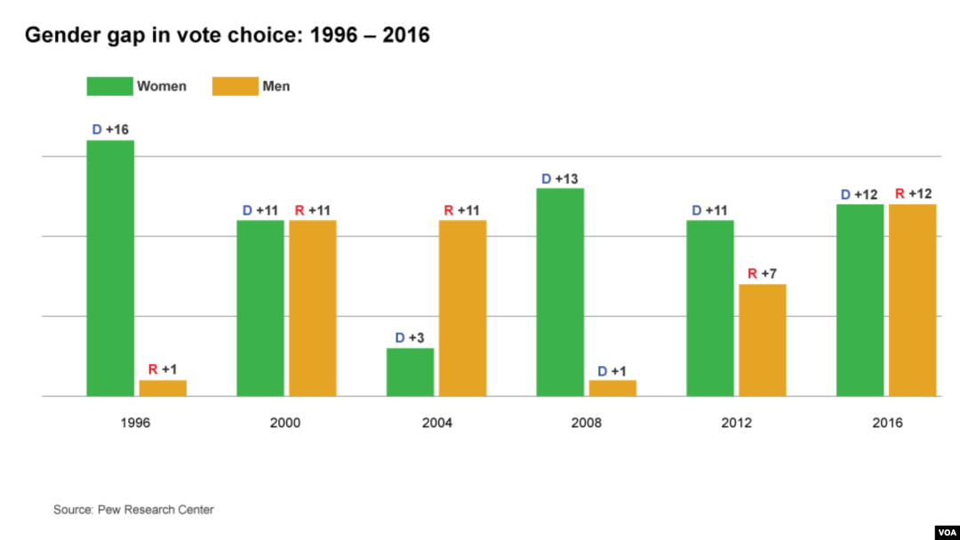 Gender Gap in Vote Choices