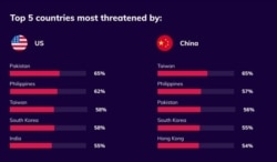'민주주의 인식 지수 2021' 보고서에 따르면 미국이 자국의 민주주의를 위협한다고 응답한 나라 가운데 파키스탄이 65%로 가장 높았고 이어 필리핀 62%, 한국과 타이완이 58%로 뒤를 이었다.