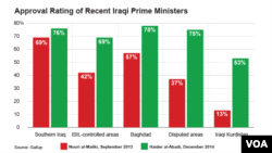 Approval Rating of Recent Iraqi Prime Ministers