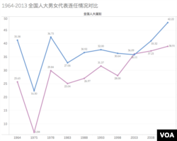 1964年到2013年全国人大代表男女连任情况对比