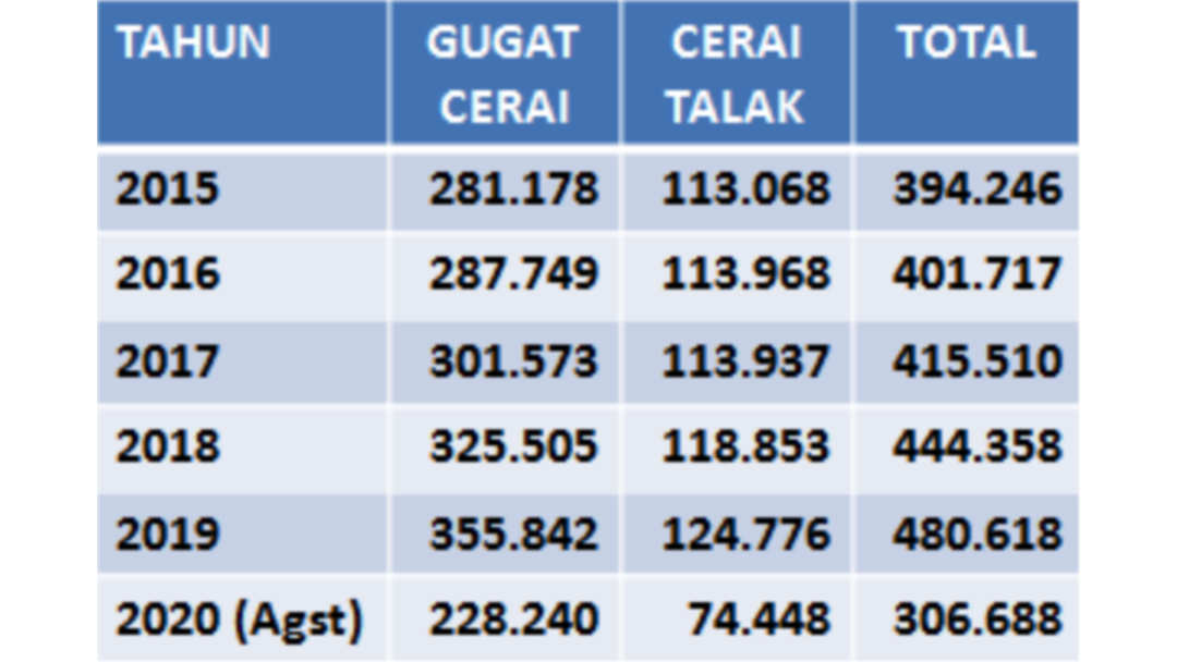 Data perceraian per tahun menurut Mahkamah Agung, dalam tangkapan layar. (Foto: VOA/Nurhadi Sucahyo)