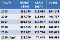 Data perceraian per tahun menurut Mahkamah Agung, dalam tangkapan layar. (Foto: VOA/Nurhadi Sucahyo)