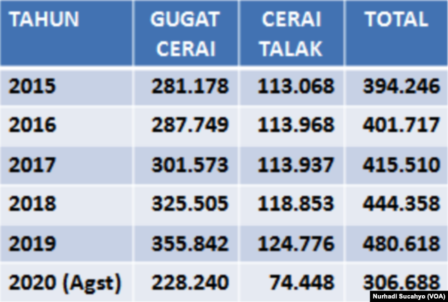 Data perceraian per tahun menurut Mahkamah Agung, dalam tangkapan layar. (Foto: VOA/Nurhadi Sucahyo)