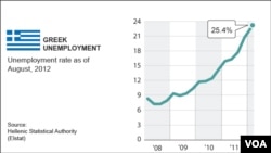 Greek unemployment rises to 24.5