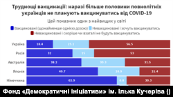 З дослідження Фонду «Демократичні ініціативи» імені Ілька Кучеріва і Центру політичної соціології
