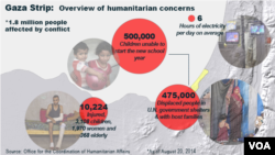 Gaza: Humanitarian concerns, U.N.