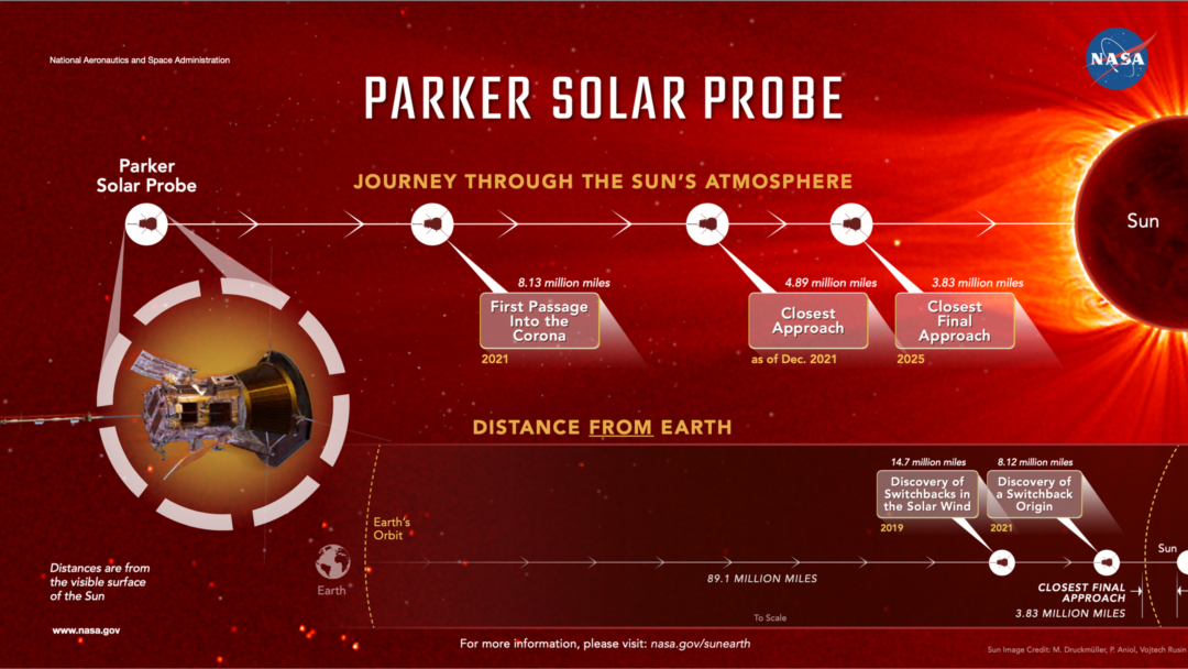 Grafik penjelasan Parker Solar Probe.