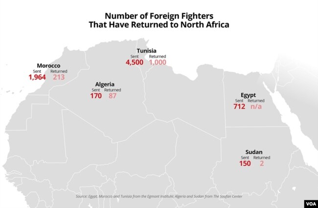 Number of IS Foreign Fighters That Have Returned to North Africa