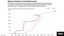 Fatalities of migrants in Mediterranean