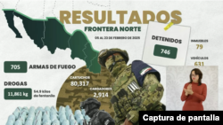 Resultados de operativo en frontera norte tras enviar 10.000 elementos militares presentado por el gobierno de México el 25 de febrero de 2025. (Cortesía Presidencia México)