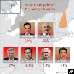 លទ្ធផល​នៃ​ការ​បោះឆ្នោត​បឋម​នៅ New Hampshire ក្រោយ​ពេល​ការ​រាប់​សន្លឹក​ឆ្នោត​បាន​៩៥%។