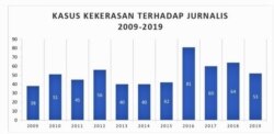 Kasus kekerasan terhadap jurnalis di Indonesia antara tahun 2009-2019 (courtesy: AJI).