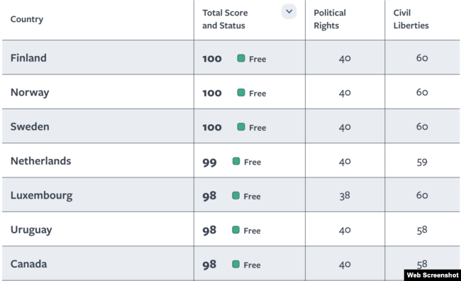 Freedom House 2020: Top countries