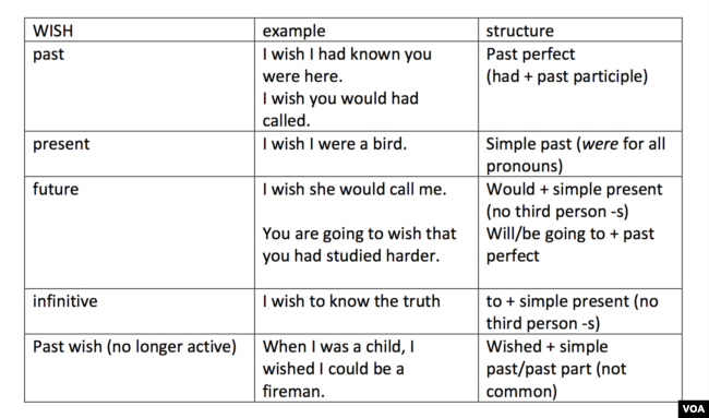 "Wish" in different tenses