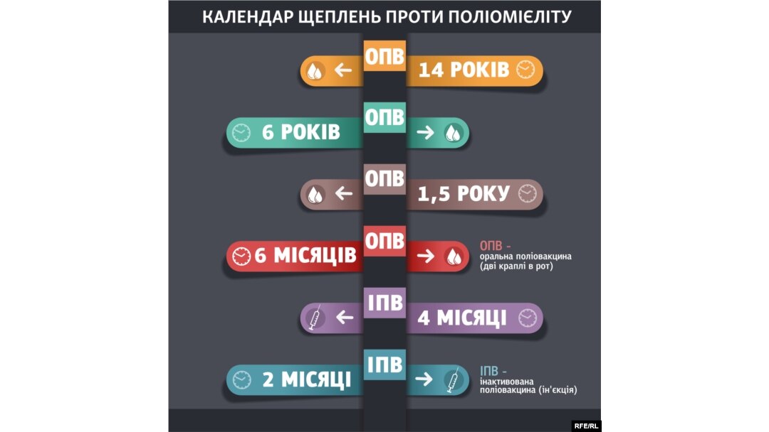 Calendar of vactionation from polio