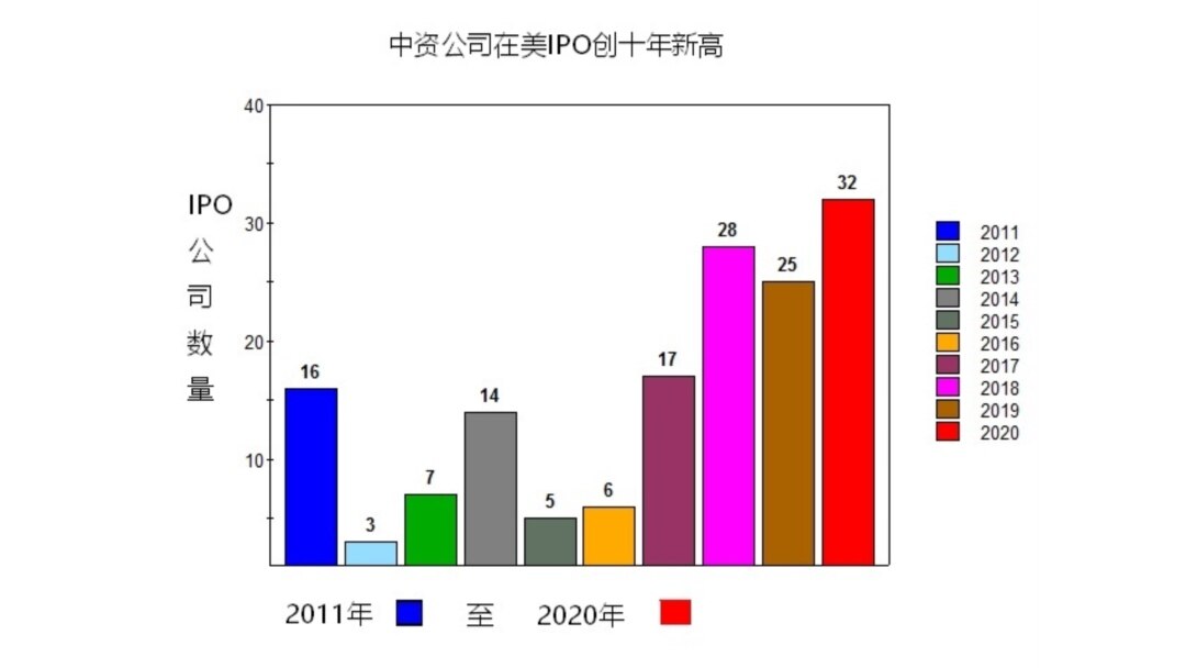中资公司美国上市创新高
