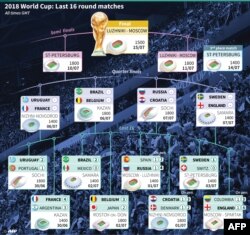 16 Pertandingan terakhir Piala Dunia 2018. (Infografis: AFP)