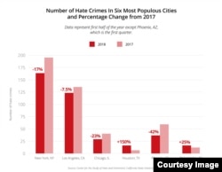 Percentage change in cities' hate crimes. (Center for the Study of Hate and Extremism, California State University)