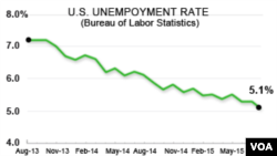 U.S. unemployment, Aug - 2015