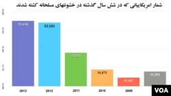 منبع: حکومت ایالات متحده امریکا