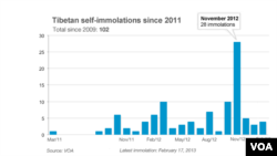 Tibetan self-immolations since March 2011.