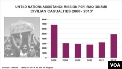 Civilne žrtve u Iraku u periodu od 2008. do kraja vagusta 2013. godine