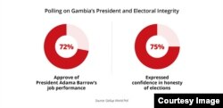 Polling indicates most Gambians approve of President Adama Barrow's performance and have confidence in the electoral process.