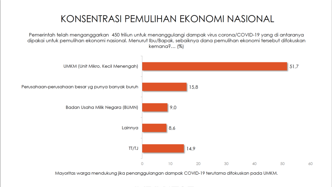 Survei Indikator mengungkap, mayoritas warga mendukung pemulihan ekonomi lewat UMKM. (Sumber: Indikator)