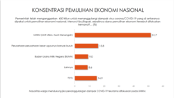 Survei Indikator mengungkap, mayoritas warga mendukung pemulihan ekonomi lewat UMKM. (Sumber: Indikator)