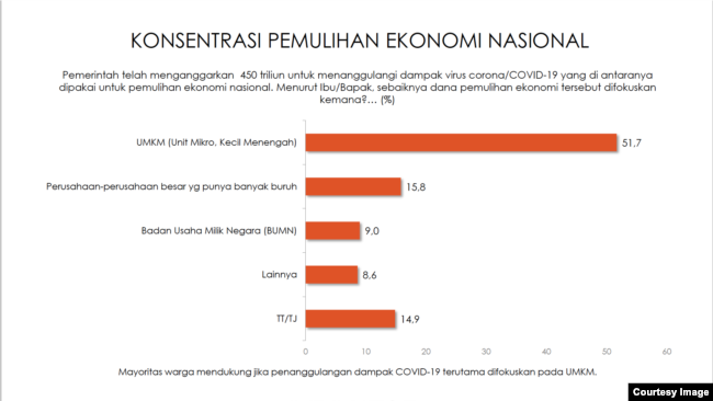 Survei Indikator mengungkap, mayoritas warga mendukung pemulihan ekonomi lewat UMKM. (Sumber: Indikator)