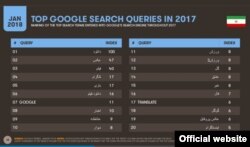 بیشترین جستجوهای گوگل از ایران در سالی که گذشت