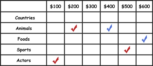 You can use this image as a guide for how to draw the Jeopardy grid. Note that the check marks represent points won by players or teams. (Image concept credit: ESLgames.com)