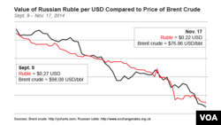 Value of Russian Ruble per USD Compared to Price of Brent Crude Sept. 9 – Nov. 17, 2014