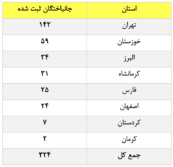 جدول تعداد کشته‌ها در استان‌های مختلف