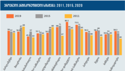 ეროვნული ანტიკორუფციული სისტემის შეფასებები: 2011, 2015, 2020.