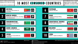 ကမ္ဘာ့ဆင်ဆာဖြတ်တောက်မှု အဆိုးဆုံးထိပ်တန်း ၁၀ နိုင်ငံ CPJ ထုတ်ပြန်