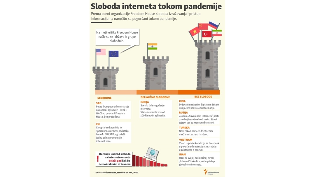 Slobode na internetu tokom pandemije (Infografika: Radio Slobodna Evropa)