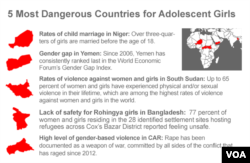 5 Most Dangerous Countries for Adolescent Girls