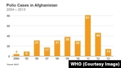 موارد پولیو در افغانستان در دو سال گذشته کاهش چشمگیری داشته است.