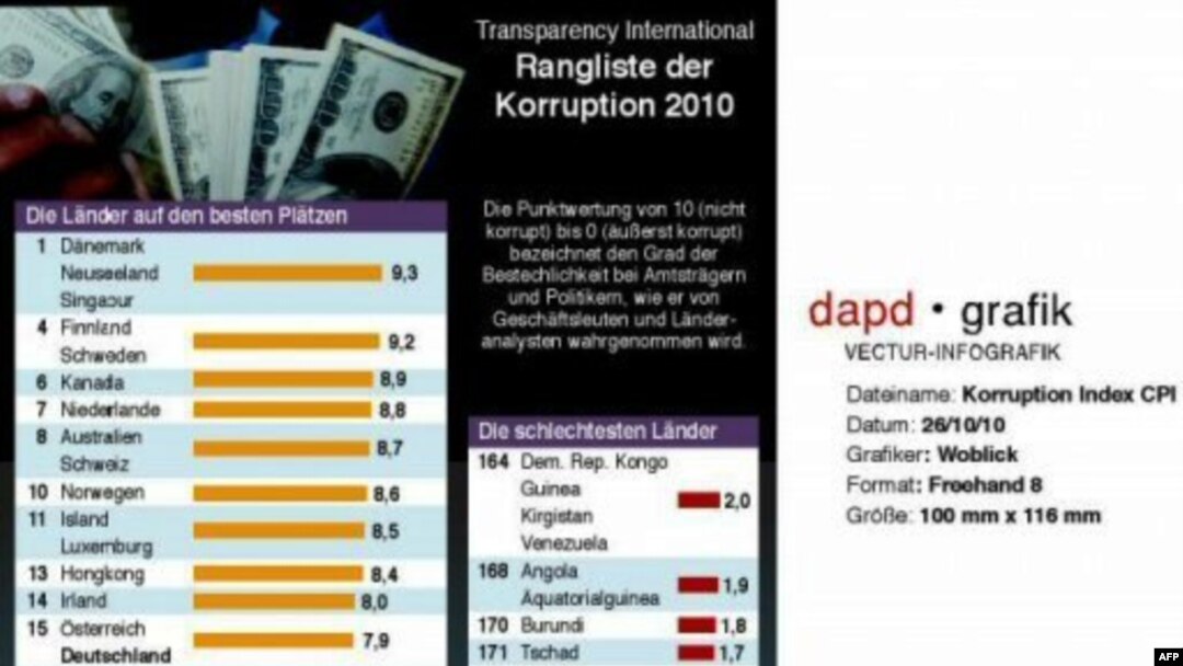 «Թրանսփարենսի Ինթերնեշնլ». «Հայաստանում կոռուպցիան մնում է նույն մակարդակին»