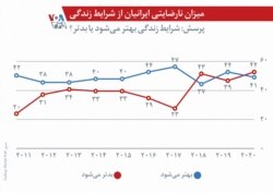 نظرسنجی موسسه «گالوپ»