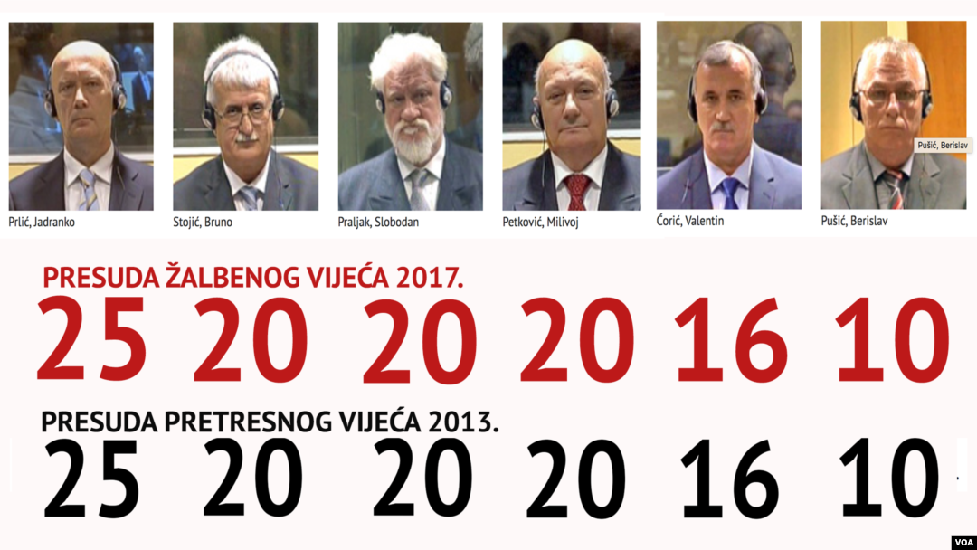 Žalbeno vijeće potvrdilo zatvorske kazne prvostepene presude