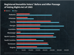Chart: Increase in nonwhite Voters Before and After 1965 Voting Rights Act