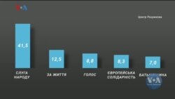 Студія Вашингтон. Найновіше соцопитування щодо виборів в Україні